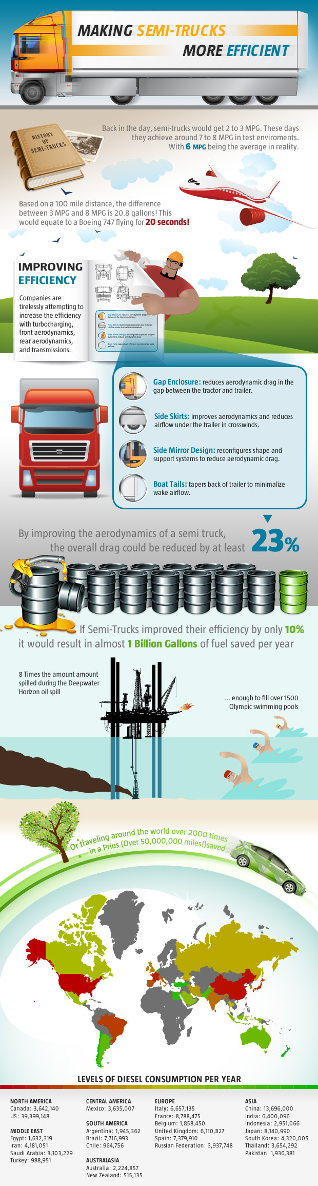 Making Semi-Trucks More Efficient