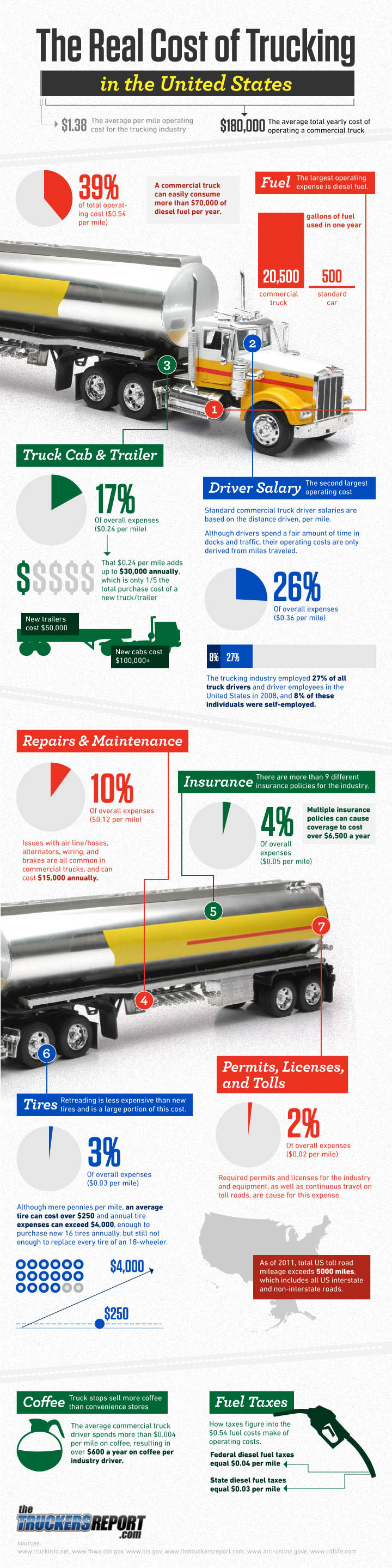 The Real Cost of Trucking - Per Mile Operating Cost of a Commercial