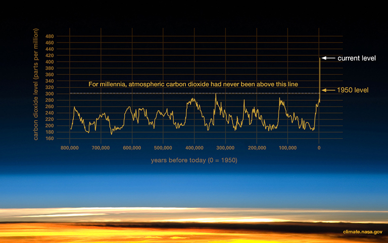 Co2-levels-800k.jpg