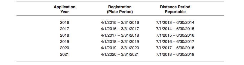 IRP Mileage dates.png