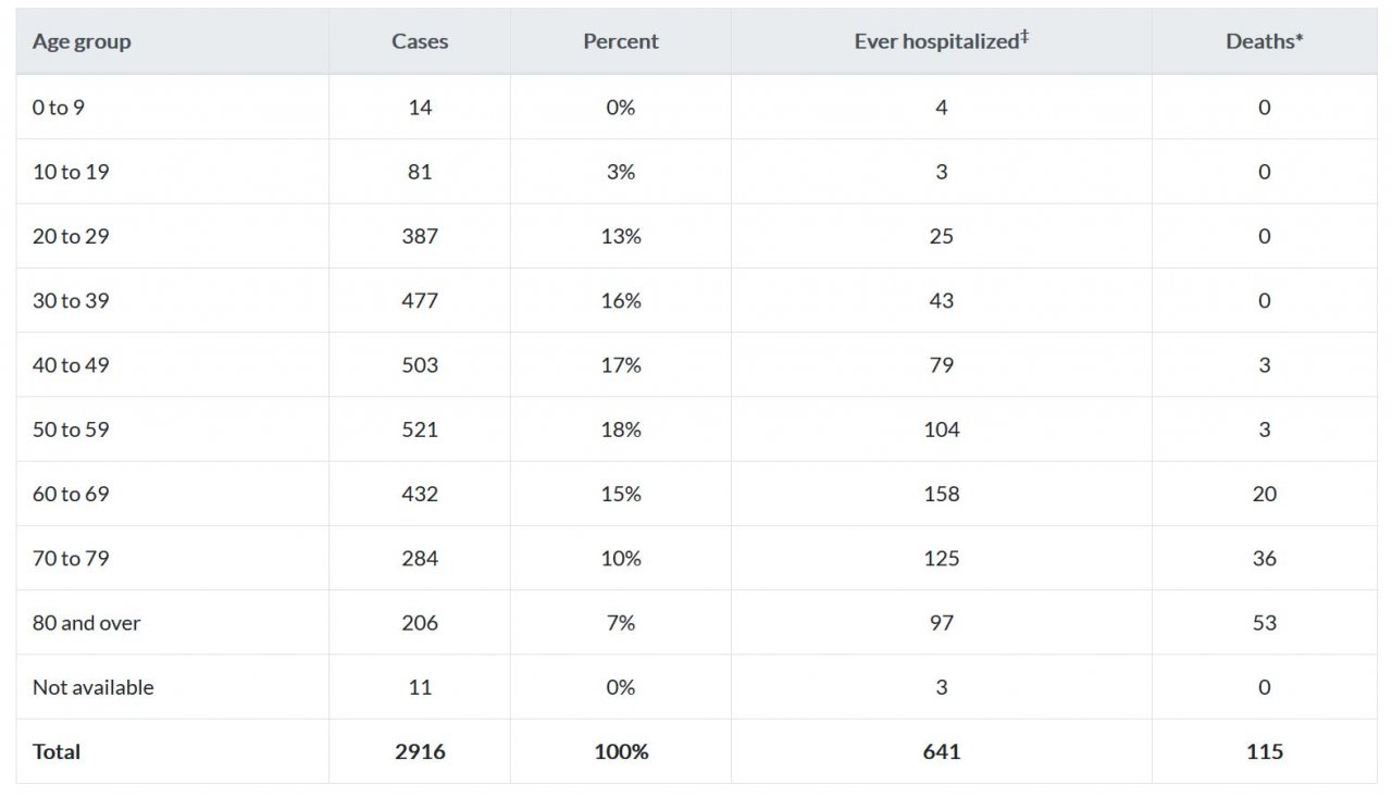 Oregon Stats May 07, 2020.JPG