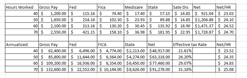 overtime still nets more.png