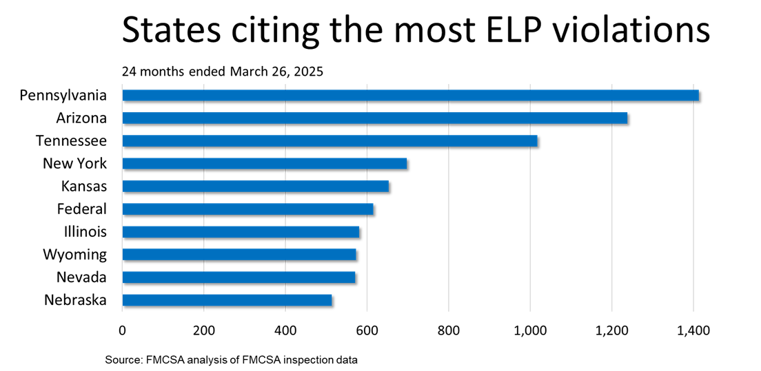 States citing the most ELP violations.png