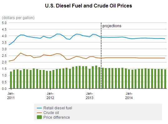 Prices For Diesel Are Down… And Staying Down