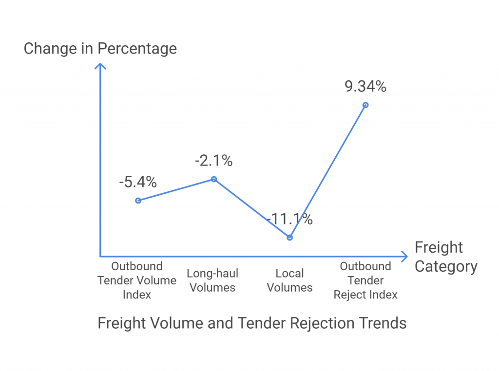 Carriers Clawing Back Some Pricing Power
