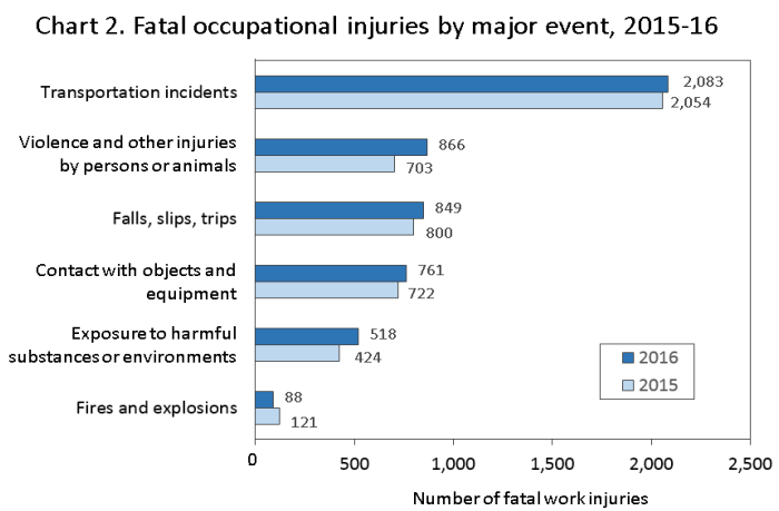 “Transportation Incidents” Most Common Cause Of Workplace Fatalities